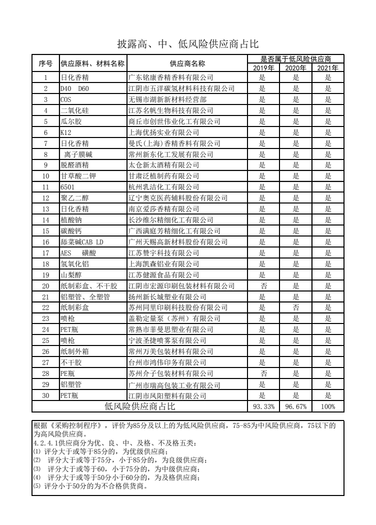 信息公示：雪豹日化高、中、低风险供应商占比信息公示