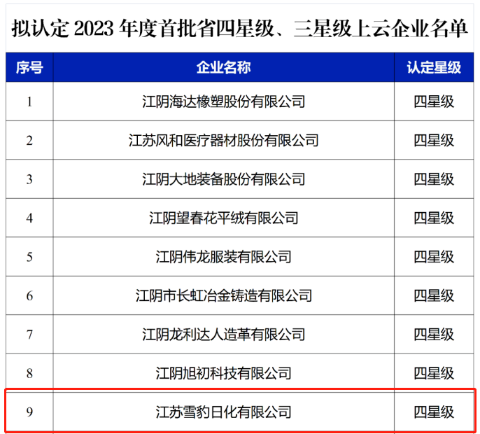 雪豹日化荣获2023年度首批江苏省四星级上云企业